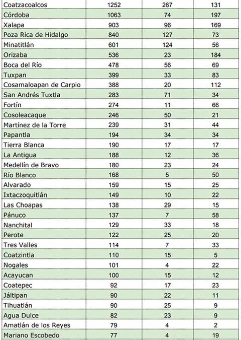 Sube a 536 los casos de COVID en Orizaba