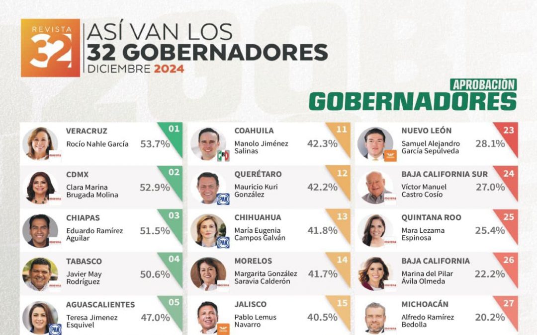Rocío Nahle, la gobernadora mejor evaluada en México: Arias Consultores