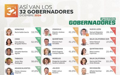 Rocío Nahle, la gobernadora mejor evaluada en México: Arias Consultores