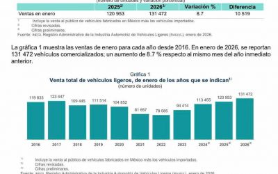 Inicia 2026 con aumento en ventas de autos