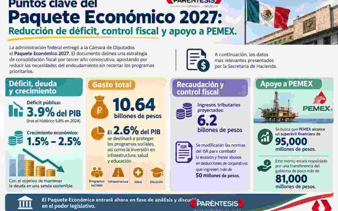 Puntos clave del Paquete Económico 2027: Reducción de déficit, control fiscal y apoyo a PEMEX