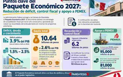 Puntos clave del Paquete Económico 2027: Reducción de déficit, control fiscal y apoyo a PEMEX